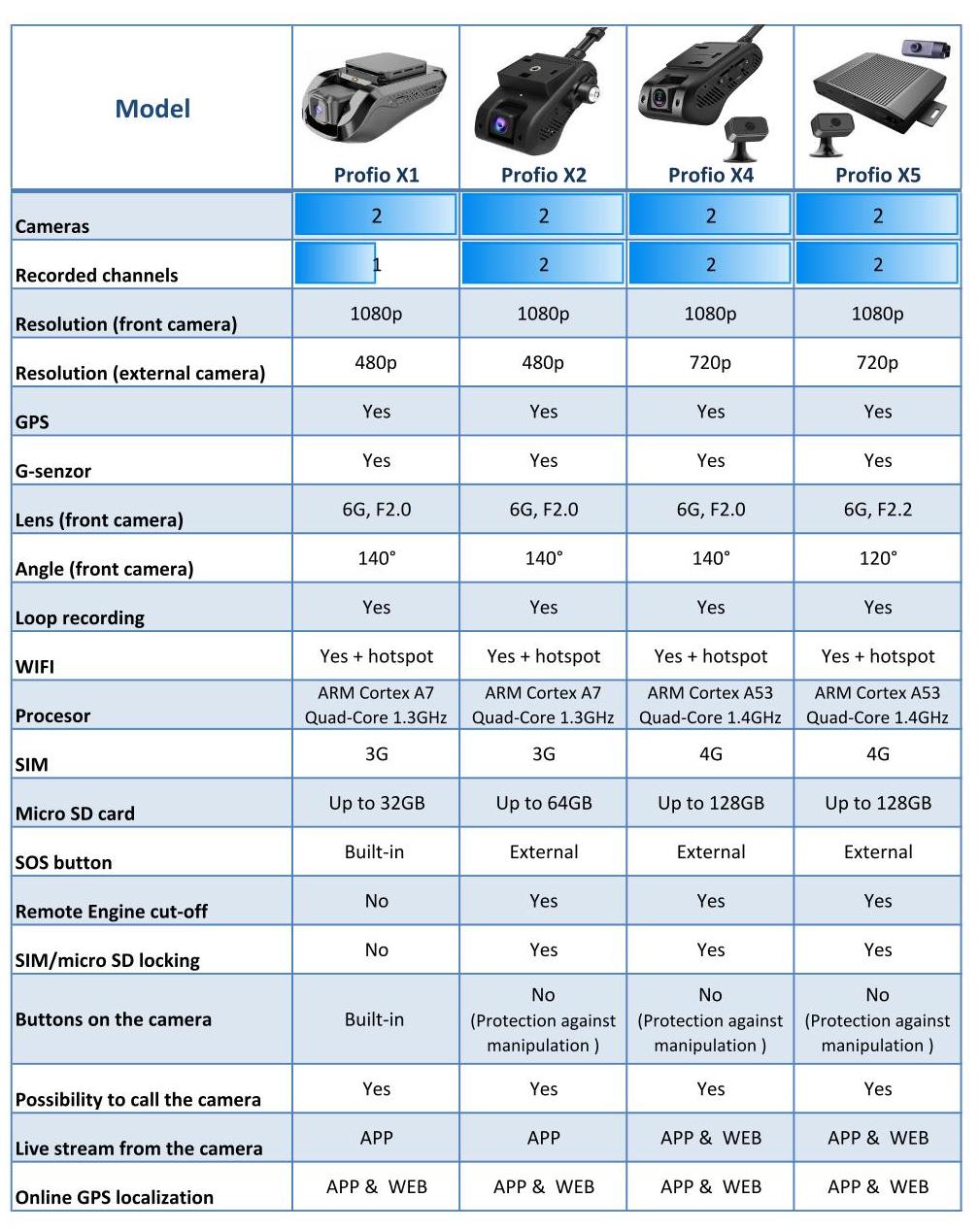 comparaison des systèmes de caméras profio